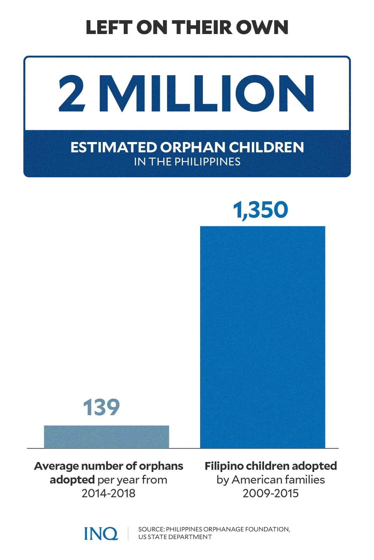 Orphaned Children